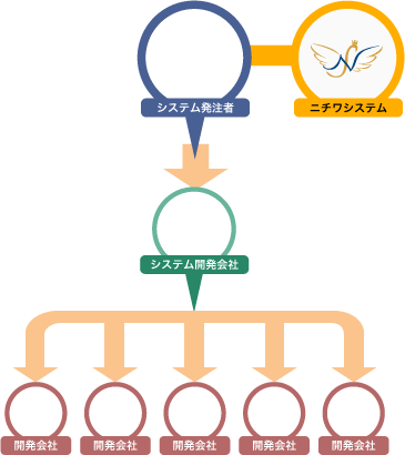 画像:システム開発の問題を解消するコンサルティングの概略図