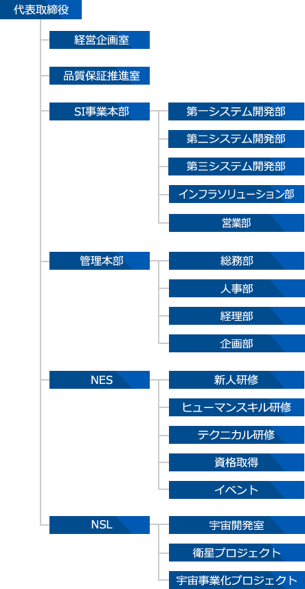会社概要 | 企業情報 | 株式会社ニチワシステム