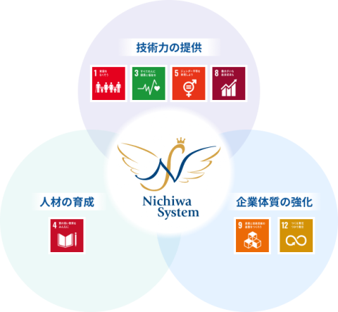 ニチワシステムのSDGsへの対応。詳細は以下に記載しています